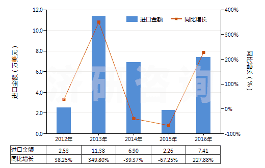 2012-2016年中國(guó)二硫代碳酸酯(或鹽)[黃原酸酯(或鹽)](HS29309020)進(jìn)口總額及增速統(tǒng)計(jì)
